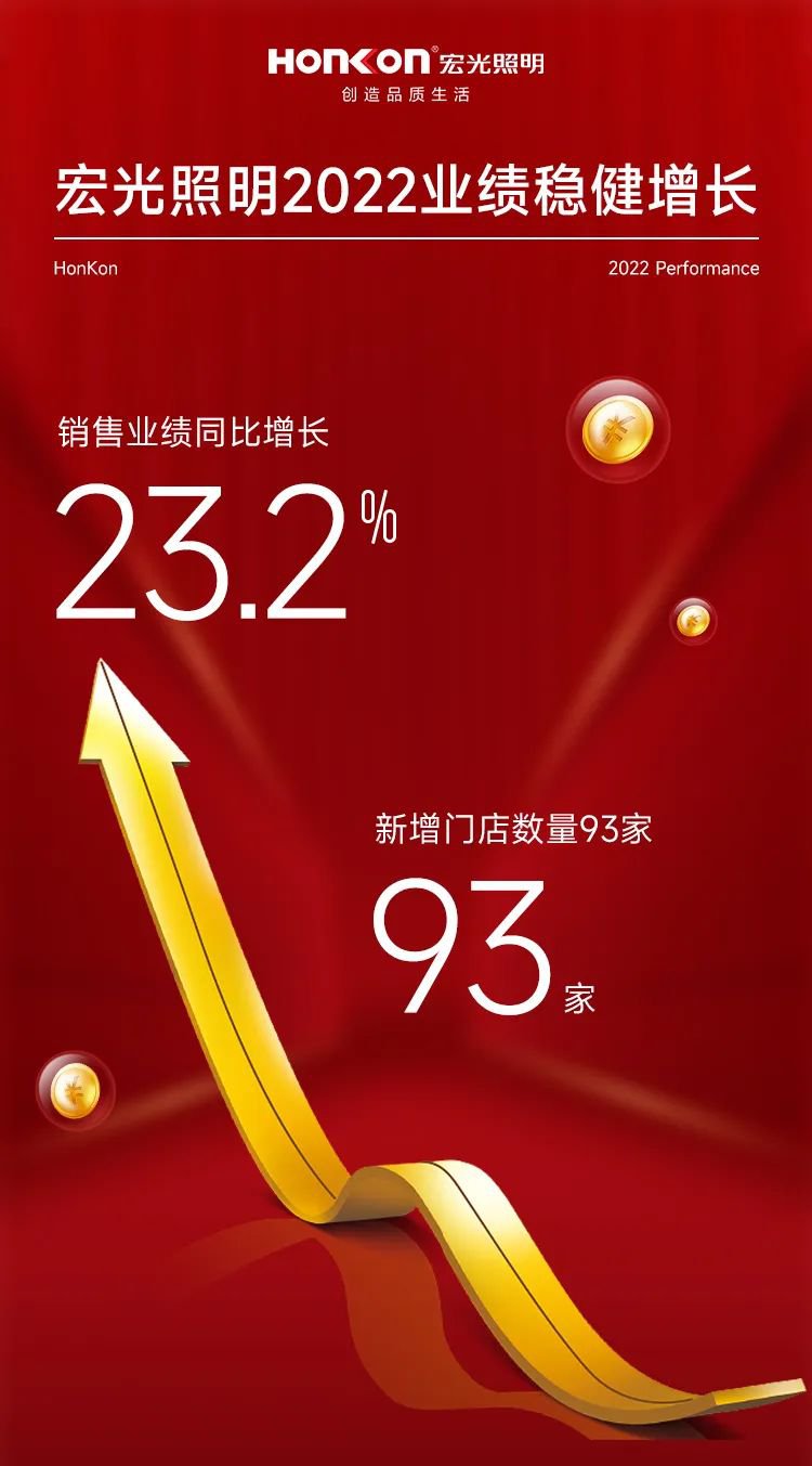 平博pinnacle体育平台照明2022年业绩逆势增长，双引擎领跑行业！2023行稳致远！